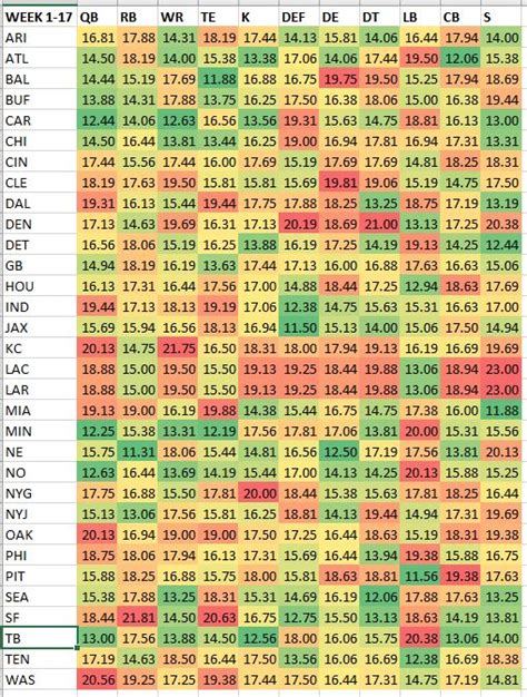 Fantasy Football Playoffs: Strength of Schedule.